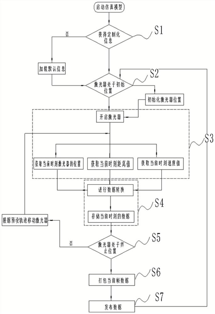 Simulation method of frequency-modulated continuous wave laser radar