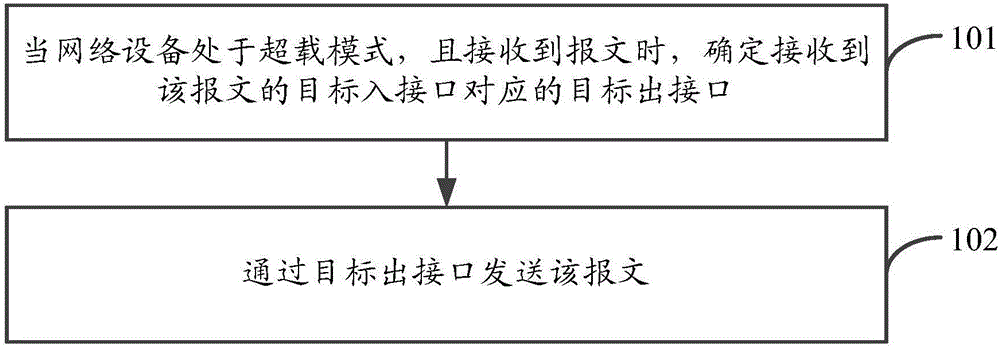 Message sending method and device