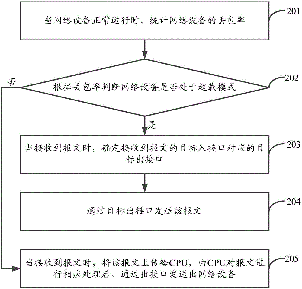 Message sending method and device