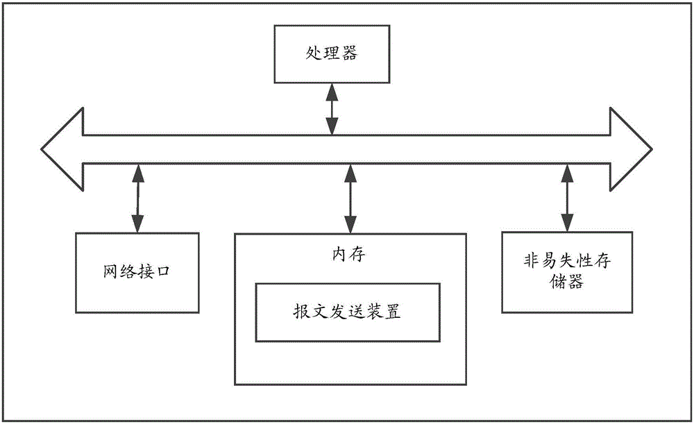 Message sending method and device