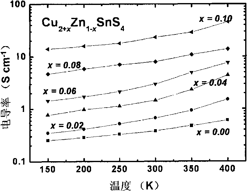 Compound capable of being used for thermoelectric material and preparation method thereof