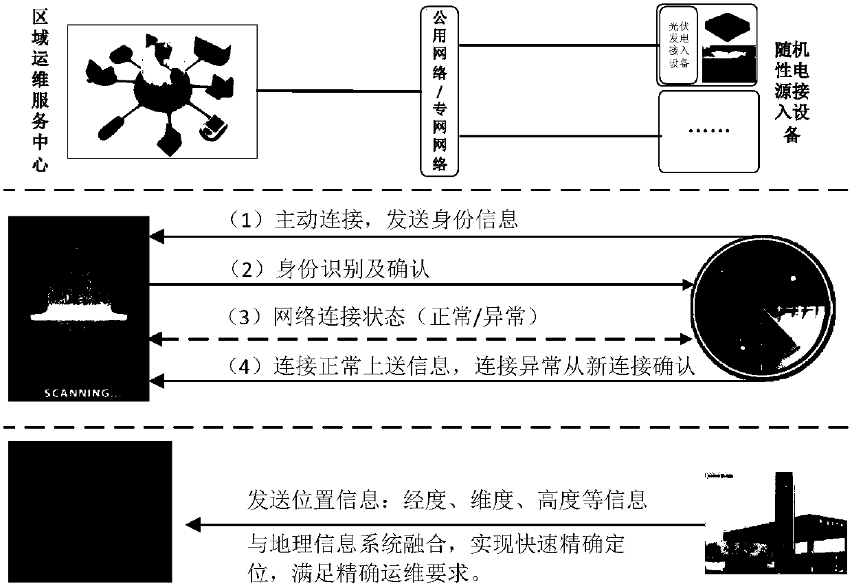 A fault early warning method for random power access equipment