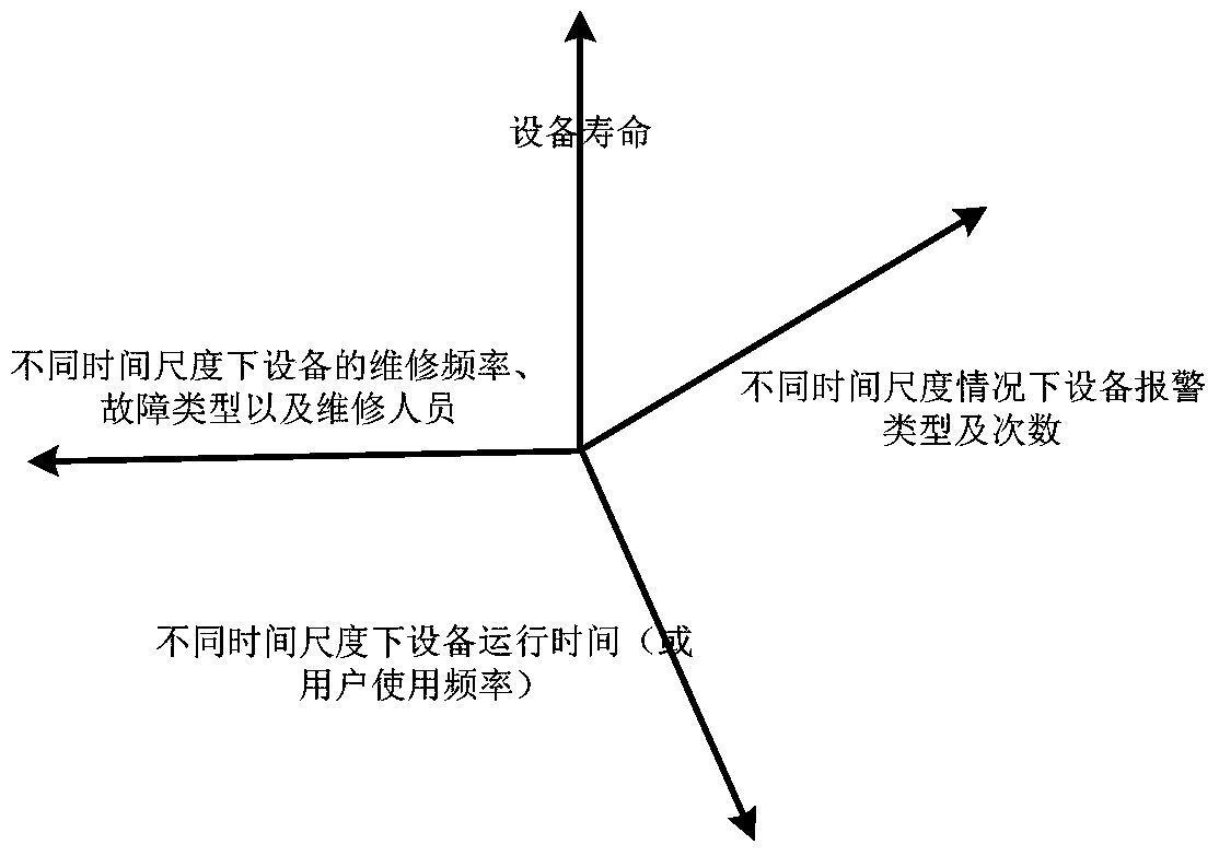 A fault early warning method for random power access equipment