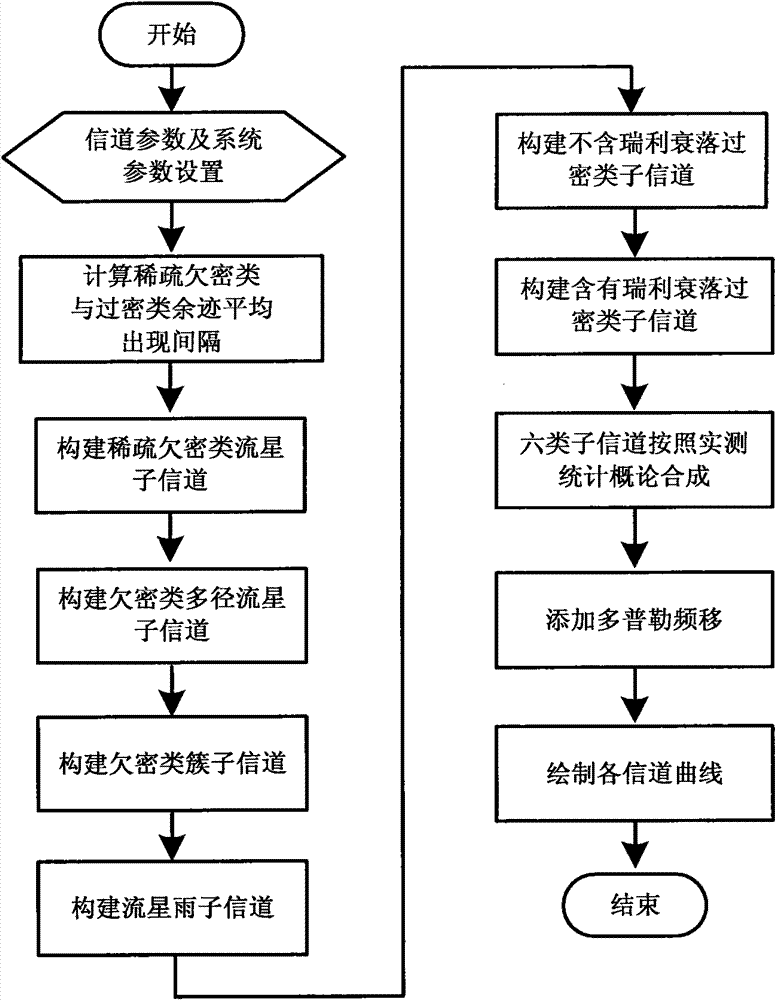 Construction method of meteor trail communication channel