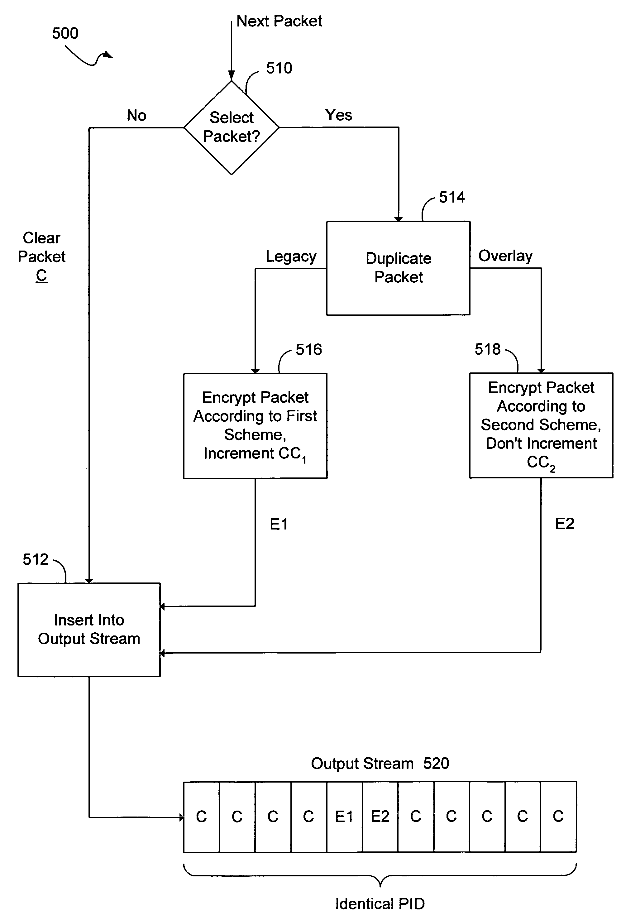 Conditional access overlay partial encryption using MPEG transport continuity counter