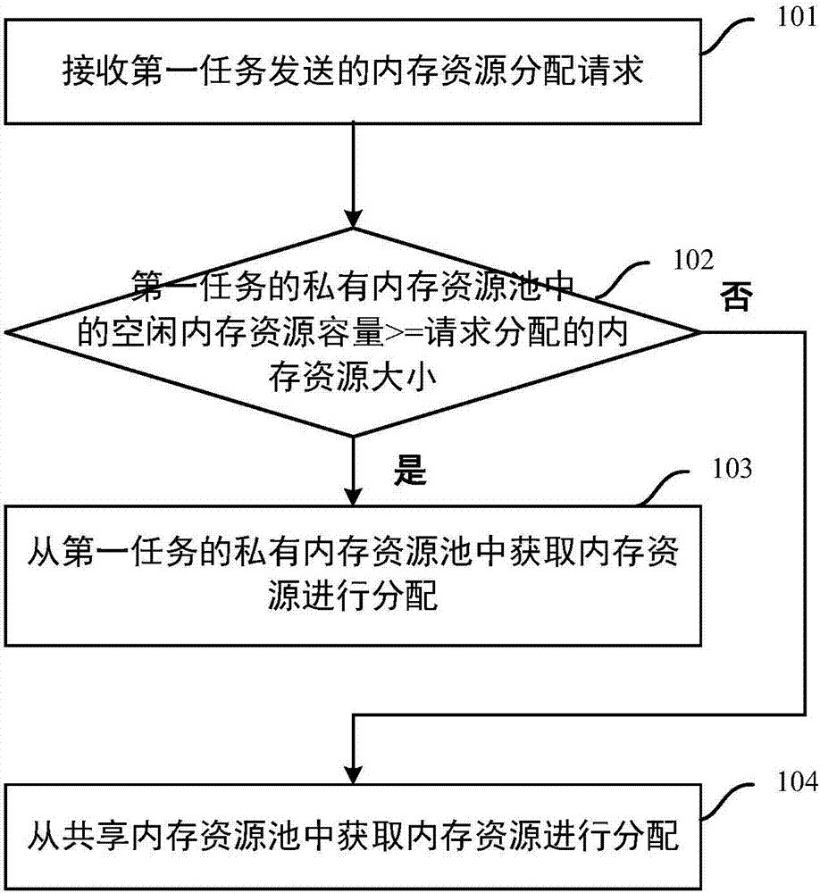 Memory management method and device