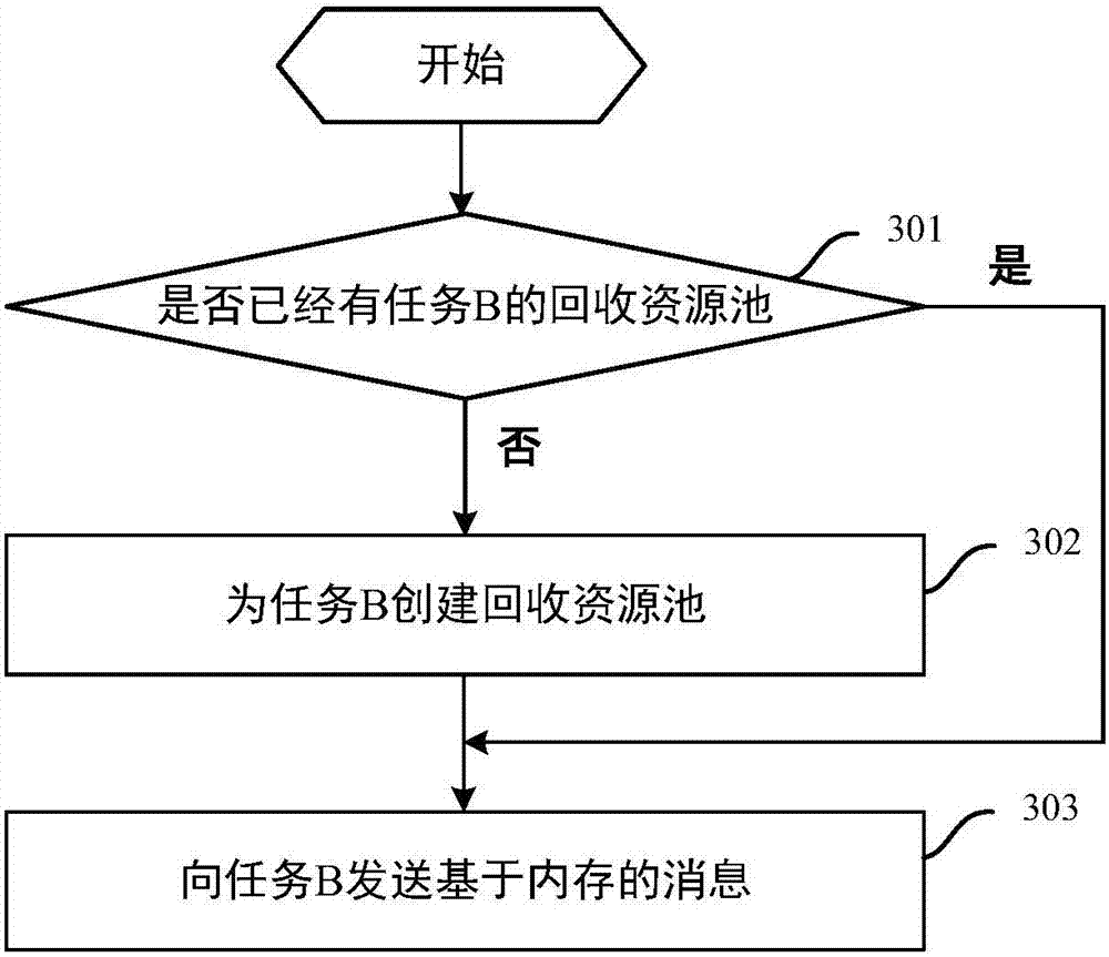 Memory management method and device