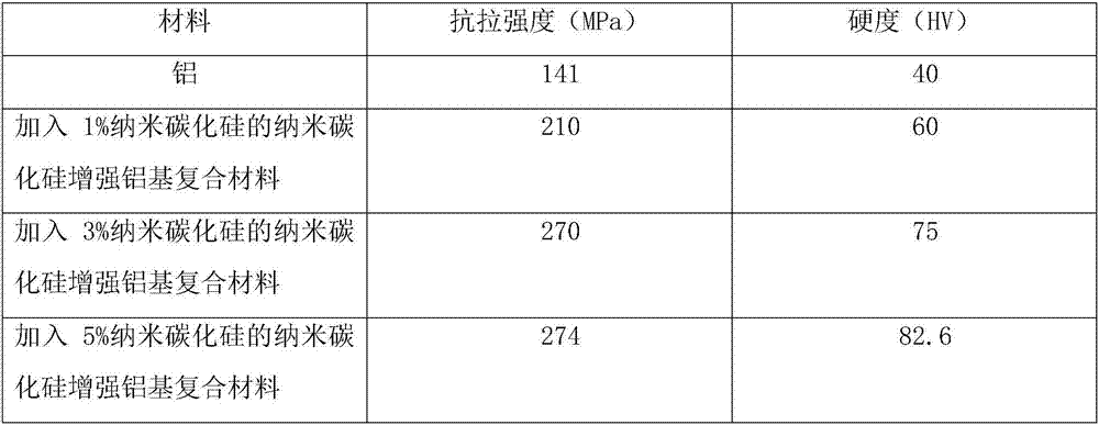 Nano silicon carbide reinforced aluminum matrix composite and preparing method thereof