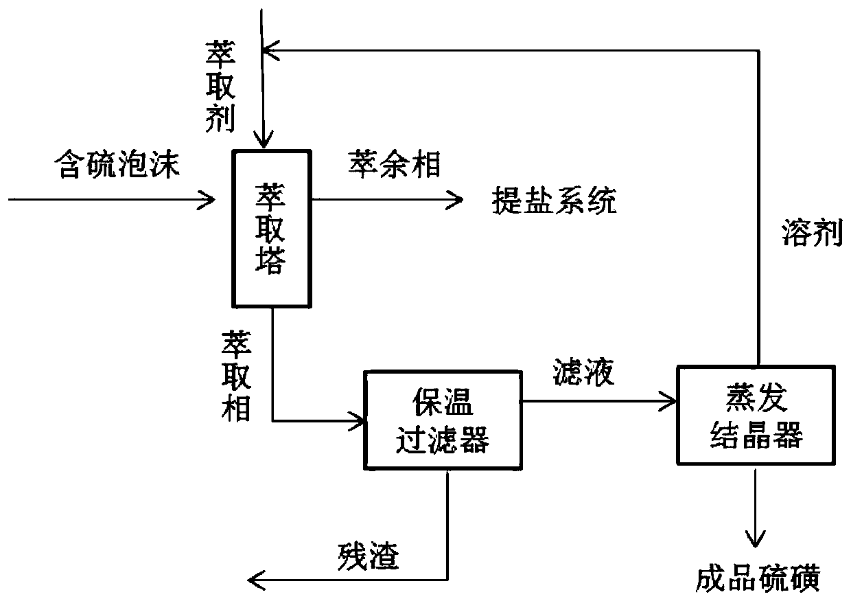 System and method for extracting sulfur from sulfur-containing foam of coking plant