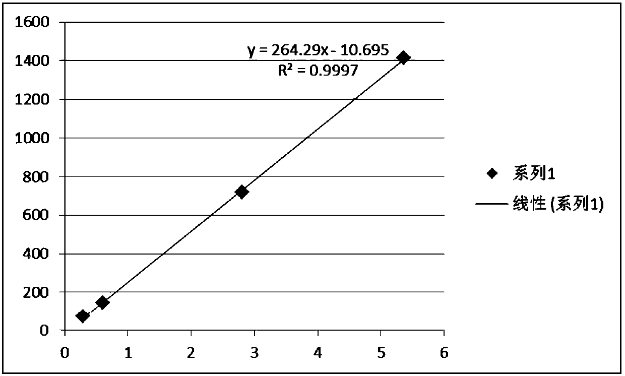 Conductivity measuring method, circuit and conductivity measuring instrument