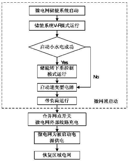 Power grid black-start method with participation of regional small hydropower stations and new energy hybrid micro-grids