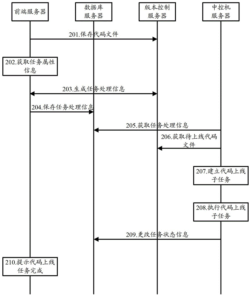 System and method for online code