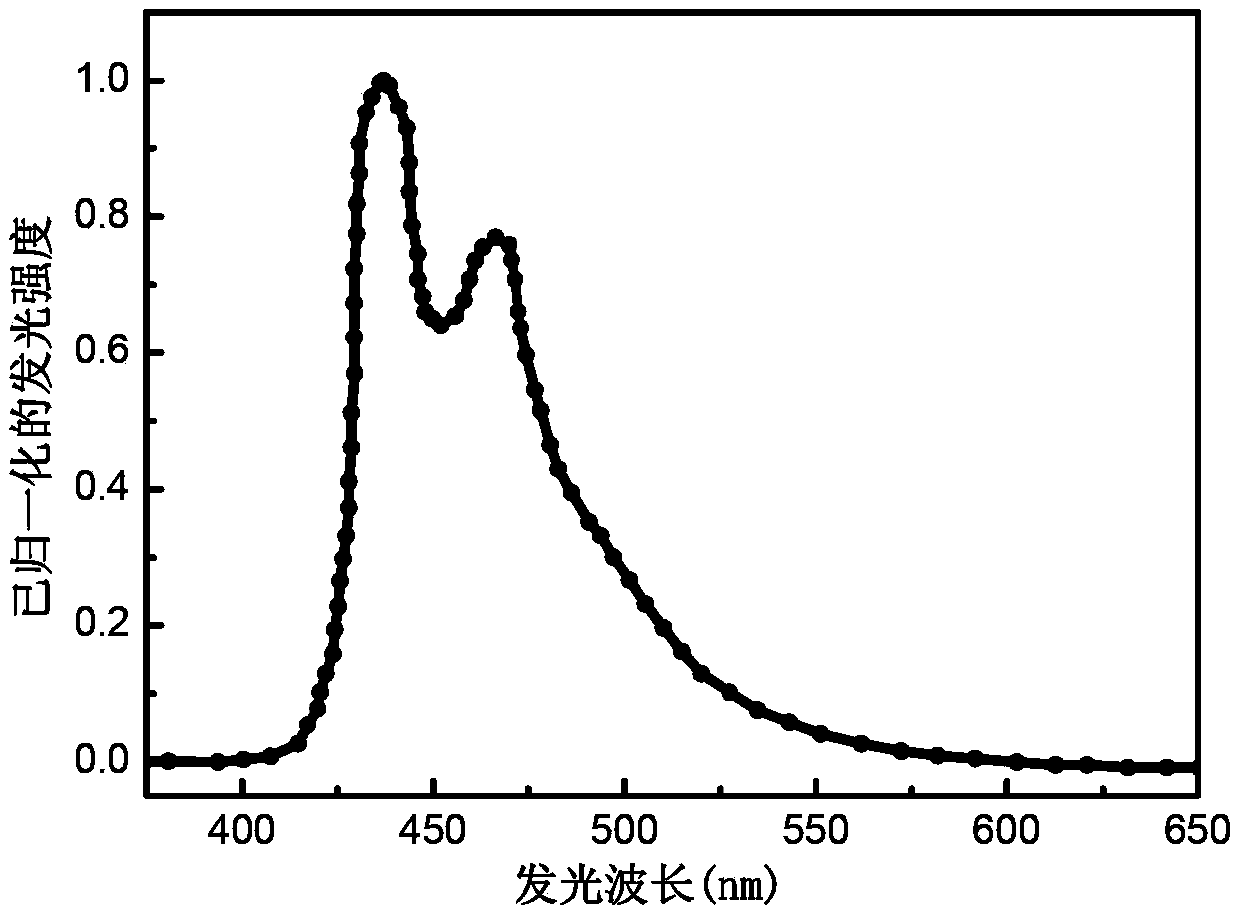 Blue light organic electroluminescent material, and preparation method and application thereof