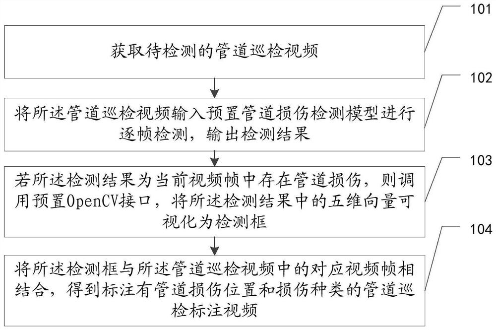 Pipeline damage detection method and device, equipment and storage medium