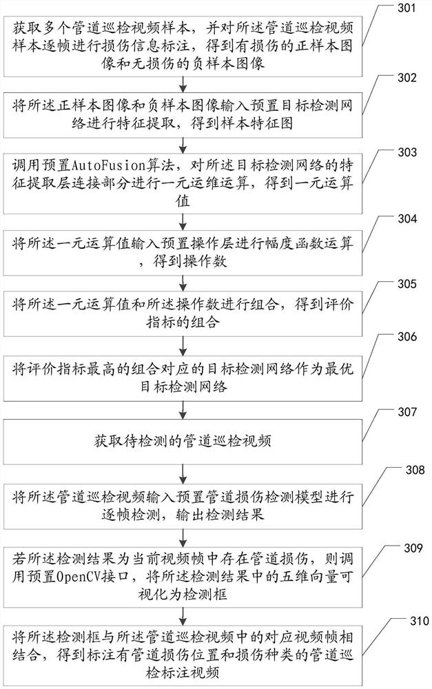 Pipeline damage detection method and device, equipment and storage medium