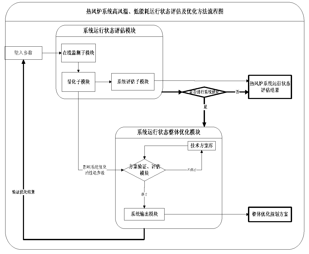 High-temperature and low-energy-consumption running state estimation and optimization method for hot air furnace system