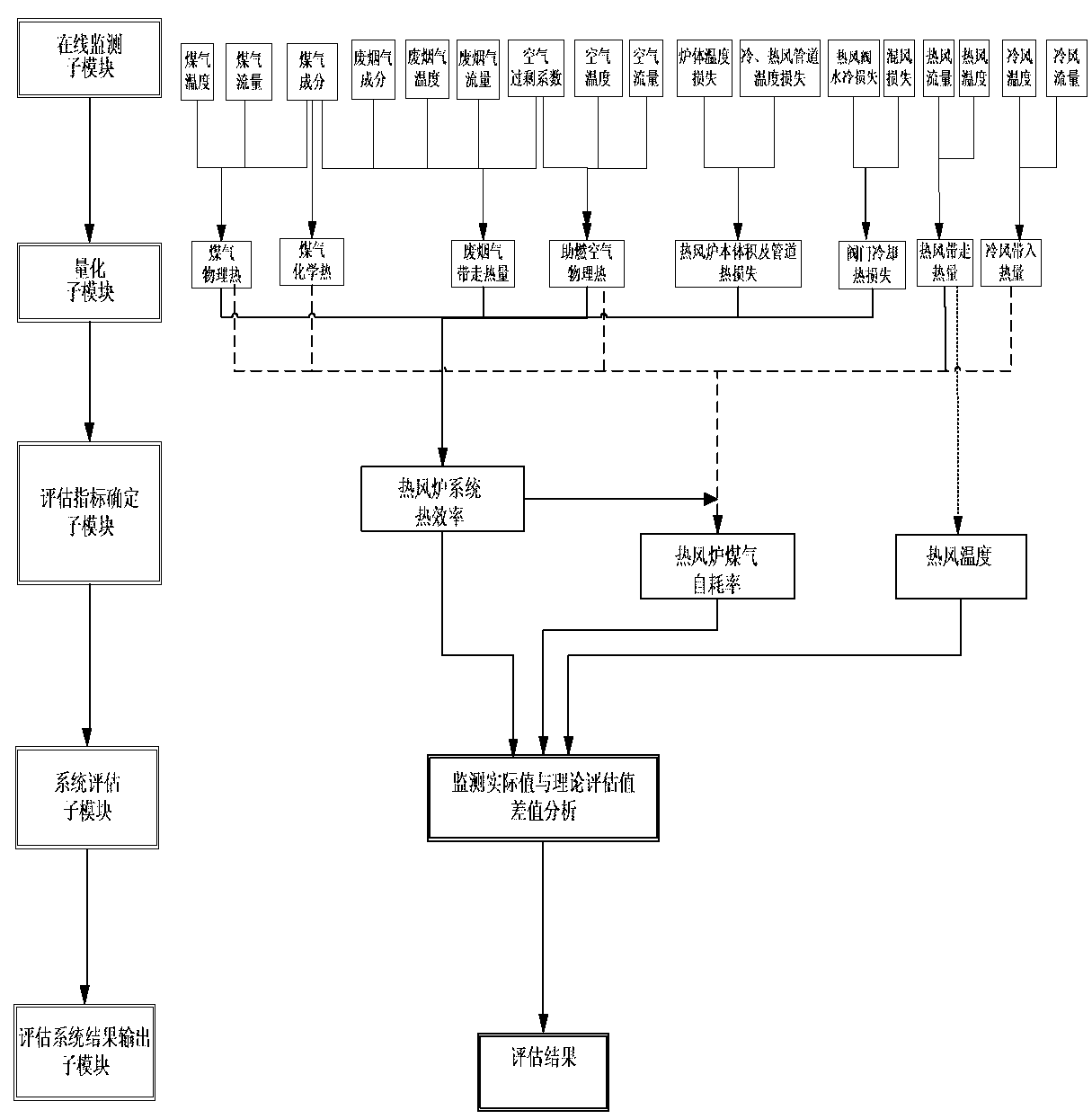 High-temperature and low-energy-consumption running state estimation and optimization method for hot air furnace system