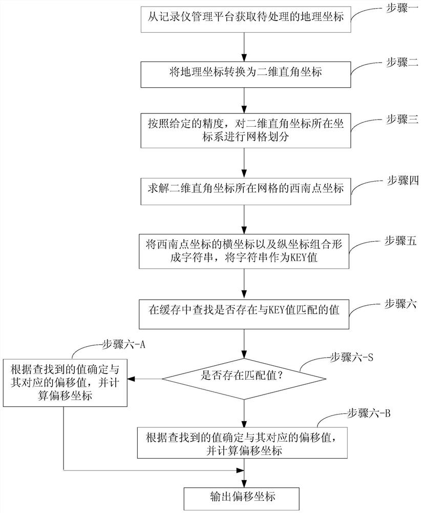 A method and device for calculating a key value based on a recorder management platform