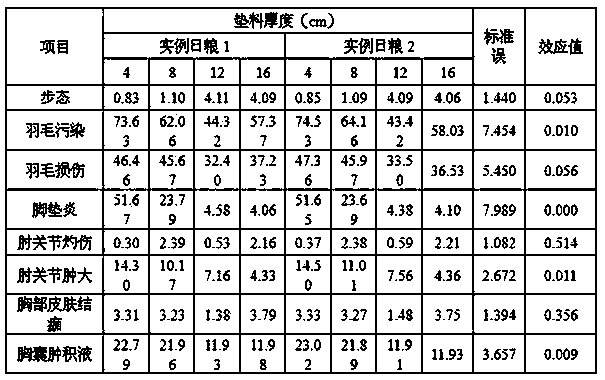 Feed for improving feeding welfare quality of yellow feather broilers as well as production method and feeding method