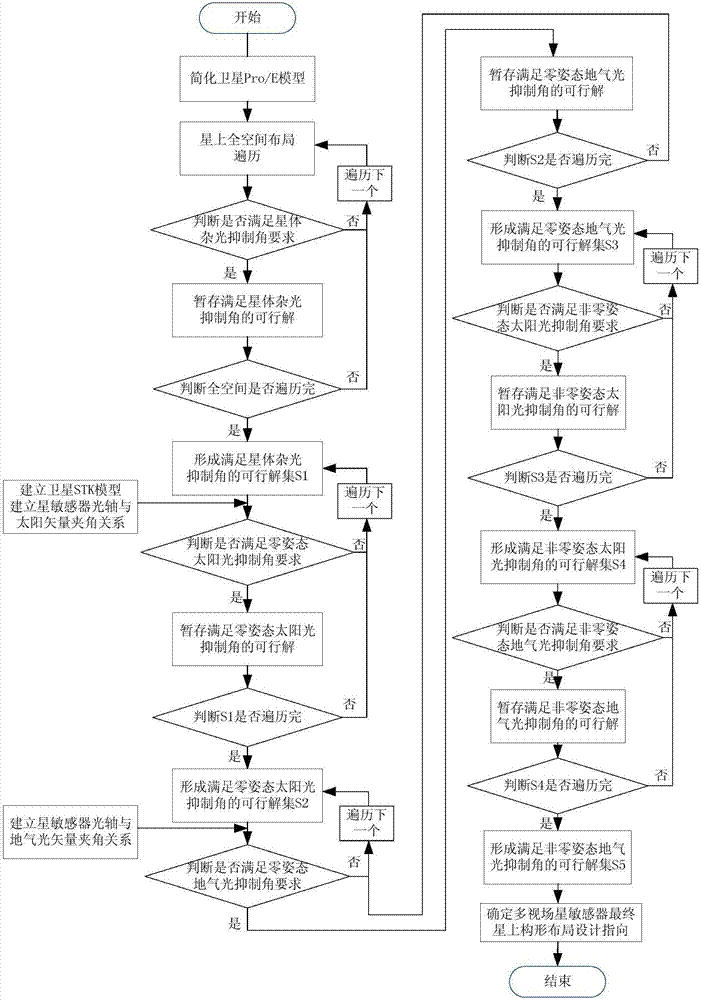 On-satellite configuration layout determining method of multi-field-of-view star sensors