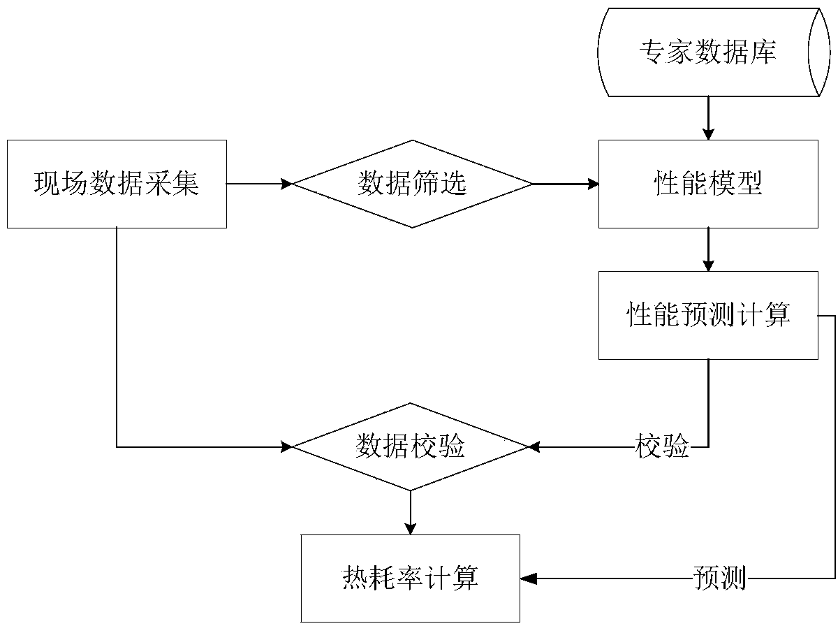 On-line monitoring method for heat rate of steam turbine on basis of soft measurement technology