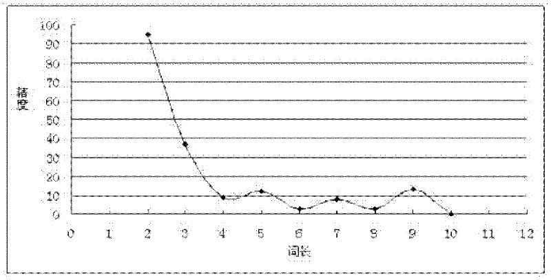 Recognition ambiguity resolution method of Chinese named entity