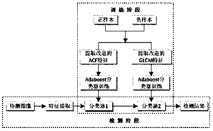 Multi-feature fusion overhead pedestrian detection method based on aggregated channel features and a gray level co-occurrence matrix