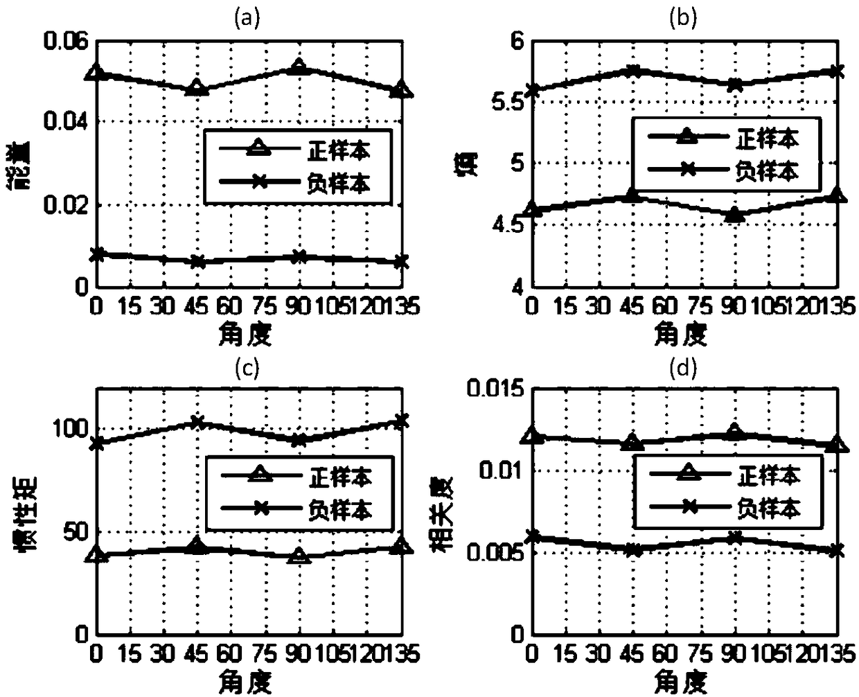 Multi-feature fusion overhead pedestrian detection method based on aggregated channel features and a gray level co-occurrence matrix