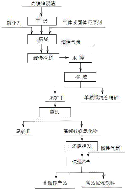 High-iron zinc leaching residue clean utilization method