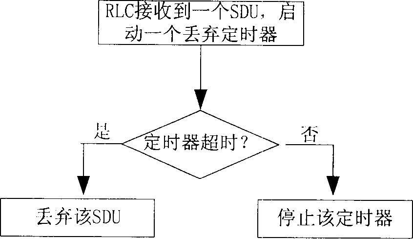 Method for preventing send buffer overflow of radio link control layer