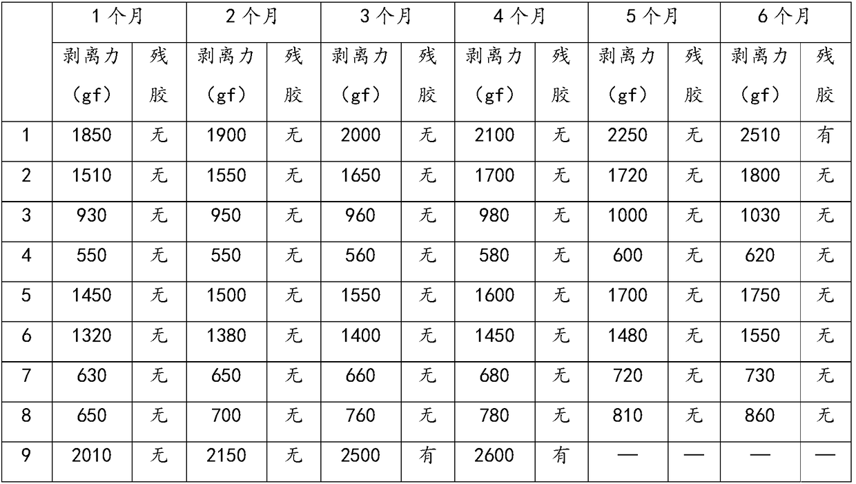 Ultraviolet (UV) viscosity-reducing composition as well as UV viscosity-reducing film and preparation method thereof