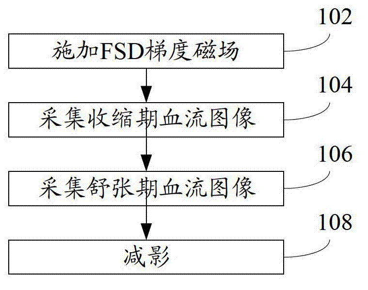 Magnetic resonance angiography method and magnetic resonance angiography system