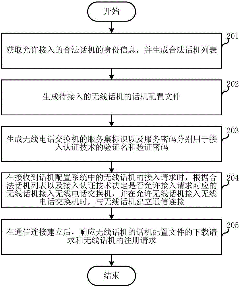 Telephone configuration method and system