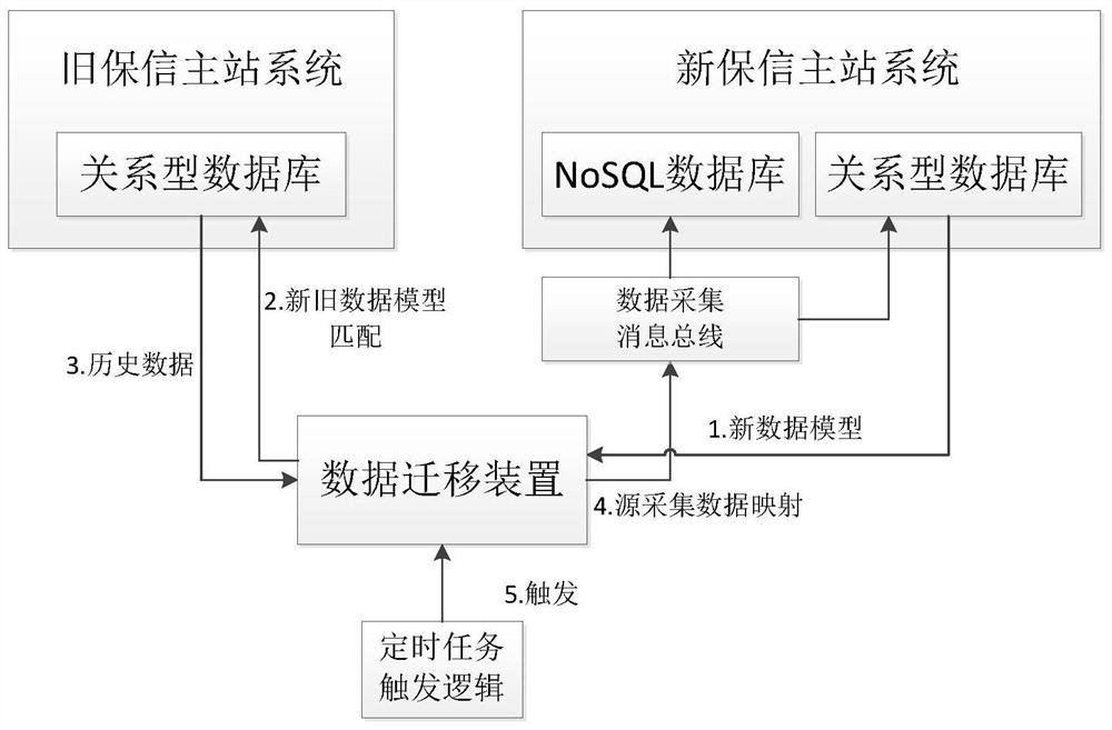 Relay protection fault information master station data migration method and device