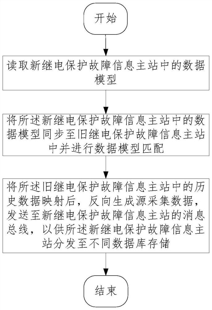 Relay protection fault information master station data migration method and device