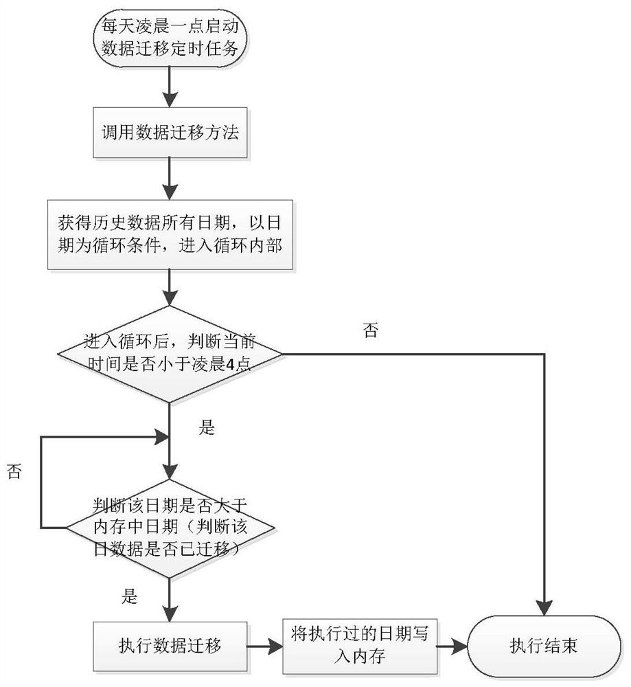 Relay protection fault information master station data migration method and device