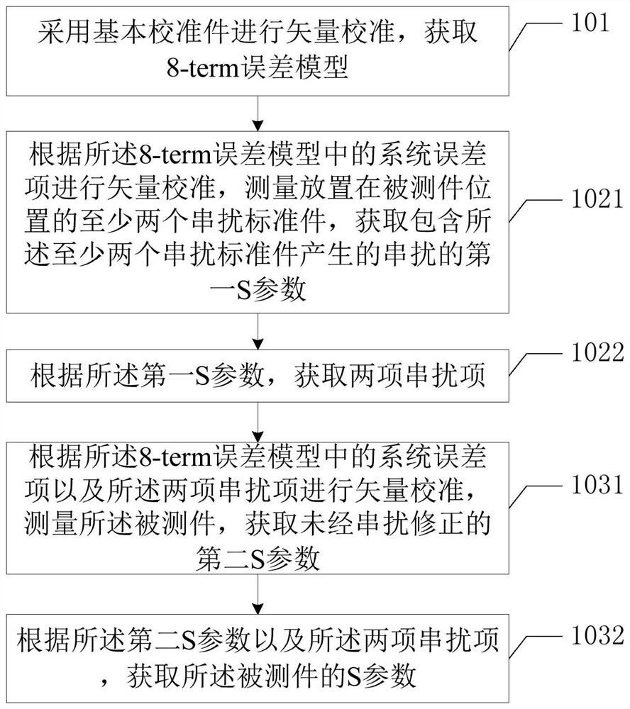 Method for detecting s parameter and terminal equipment