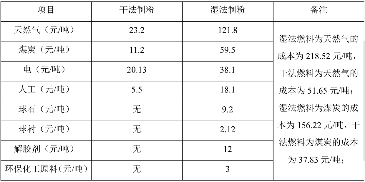 Large-sized porcelain glazed tile dry powder manufacturing process