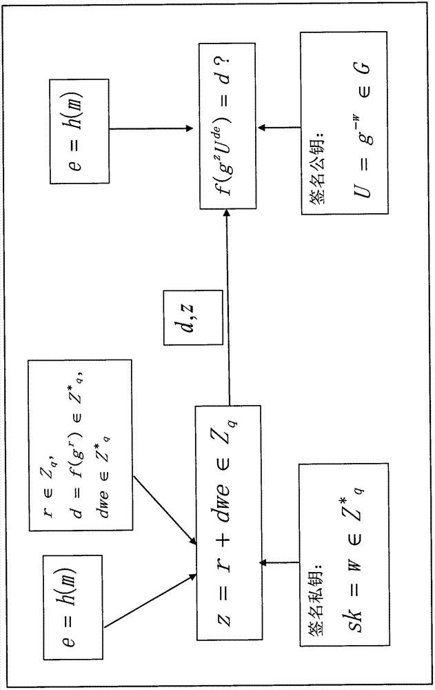 Efficiently-calculated on-line/off-line digital signature method