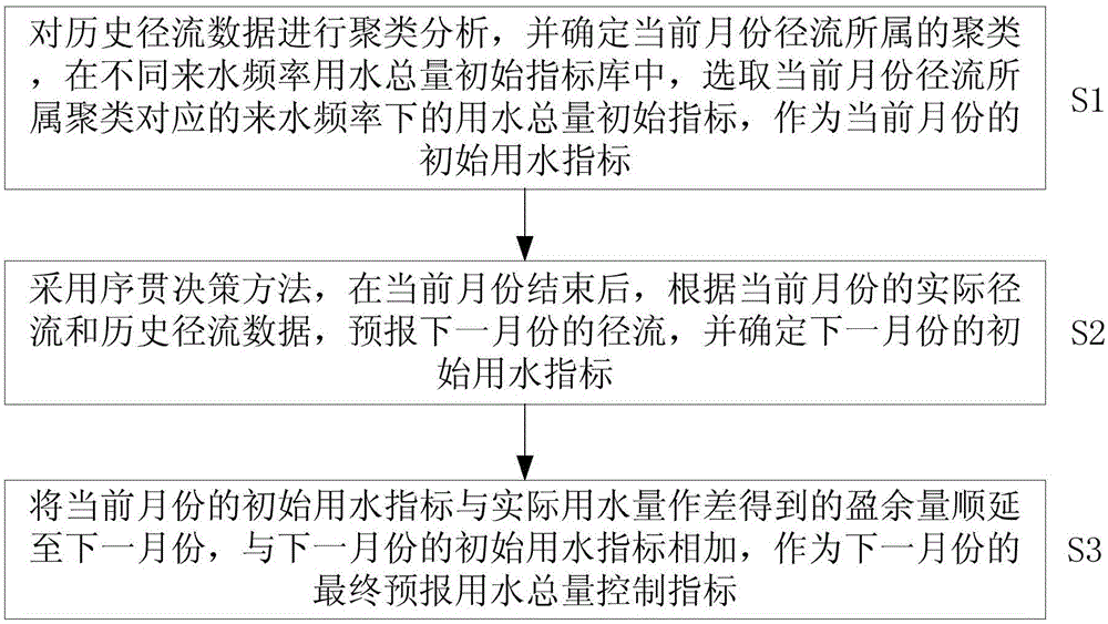 Dynamic management method for water resource development and utilization control red line