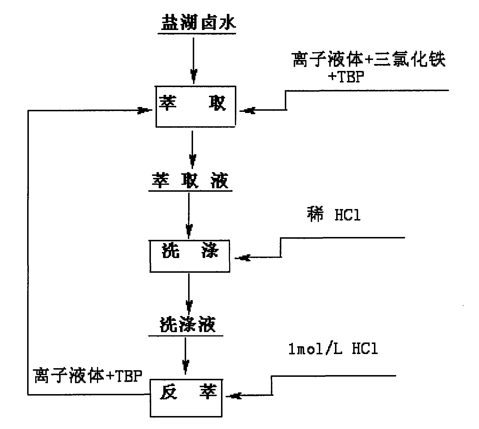 Method for extracting lithium from salt lake brine