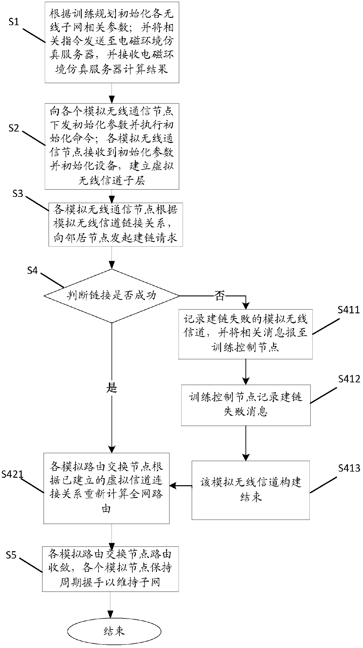 A method, device and system for constructing a simulated wireless network