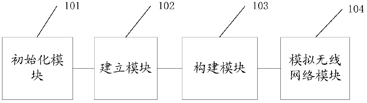 A method, device and system for constructing a simulated wireless network