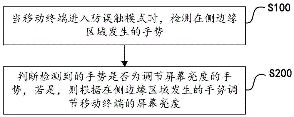 A method and device for quickly adjusting screen brightness