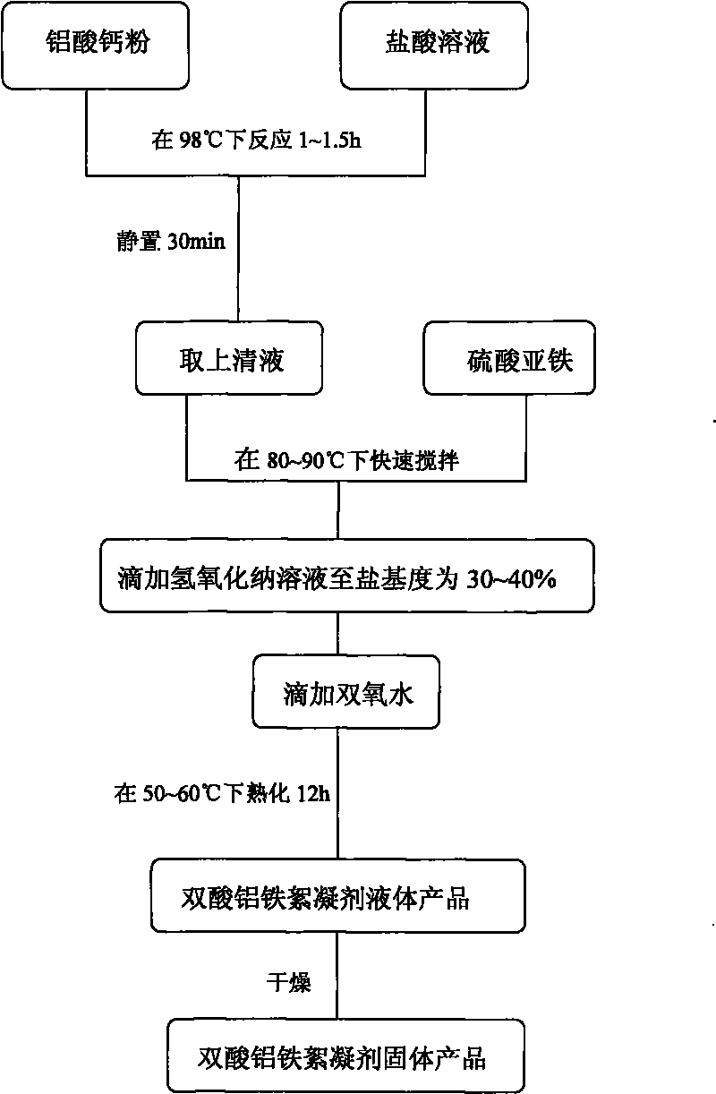 Method for preparing double-acid ferro-aluminum flocculating agent