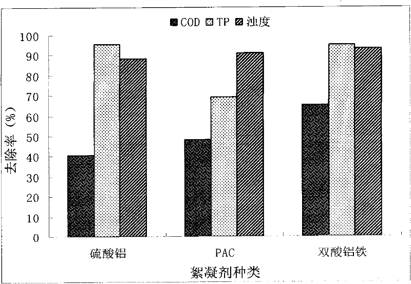 Method for preparing double-acid ferro-aluminum flocculating agent