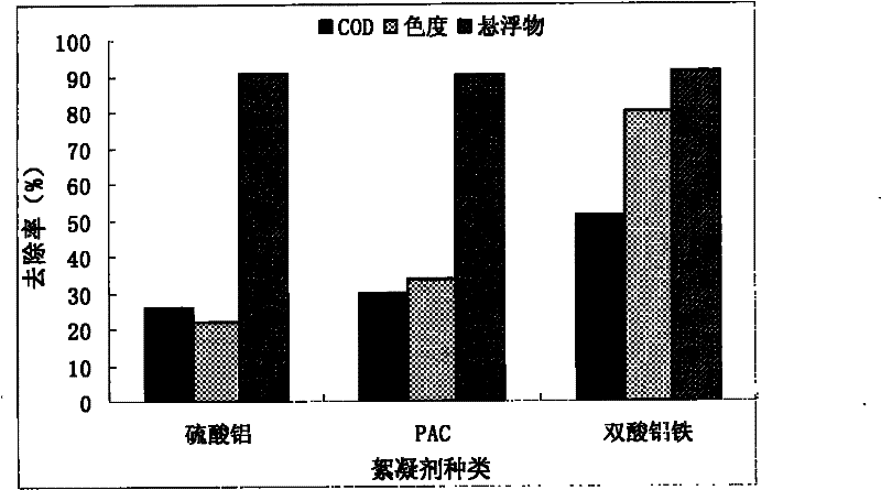 Method for preparing double-acid ferro-aluminum flocculating agent