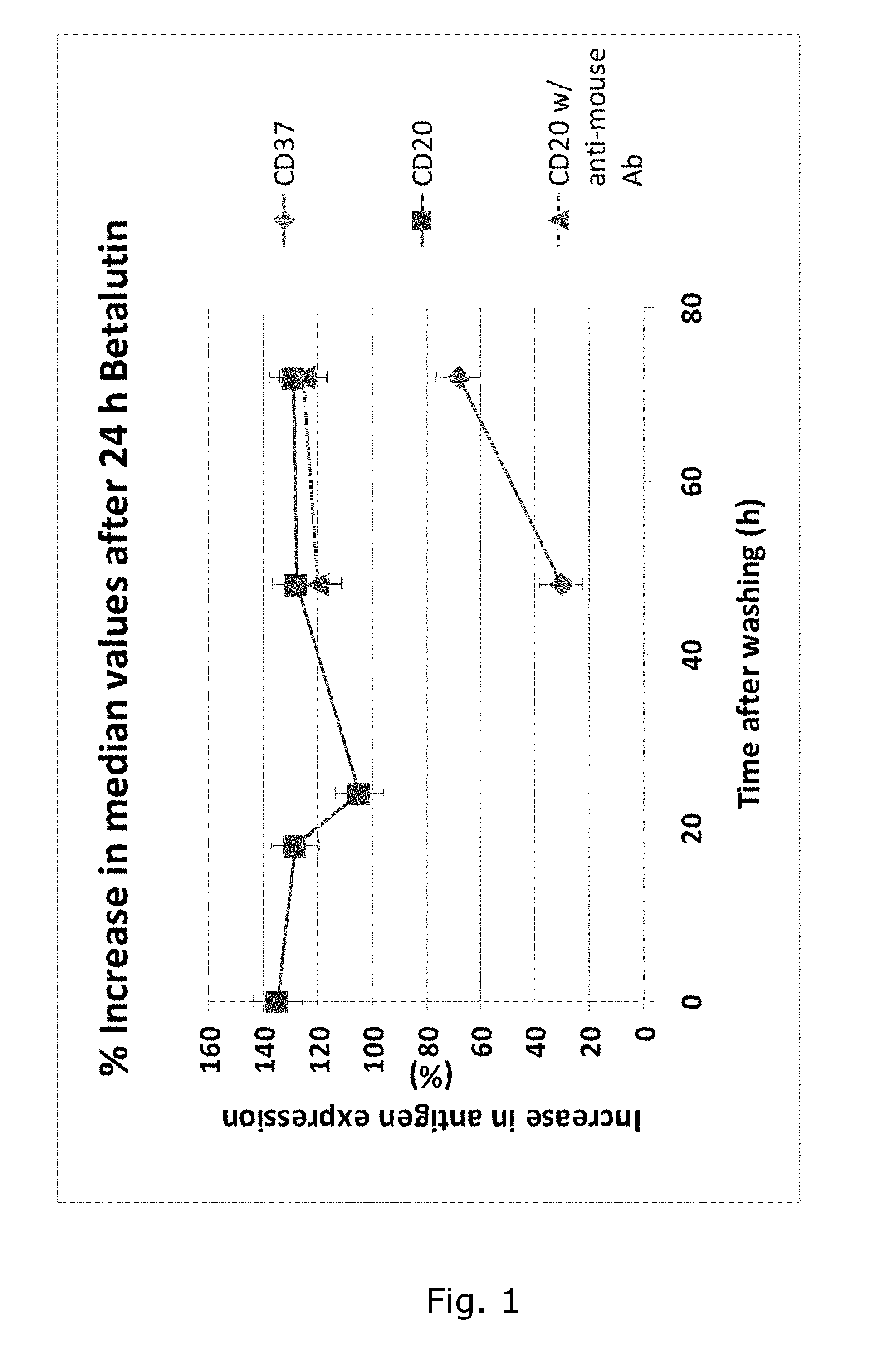 Method for upregulating antigen expression