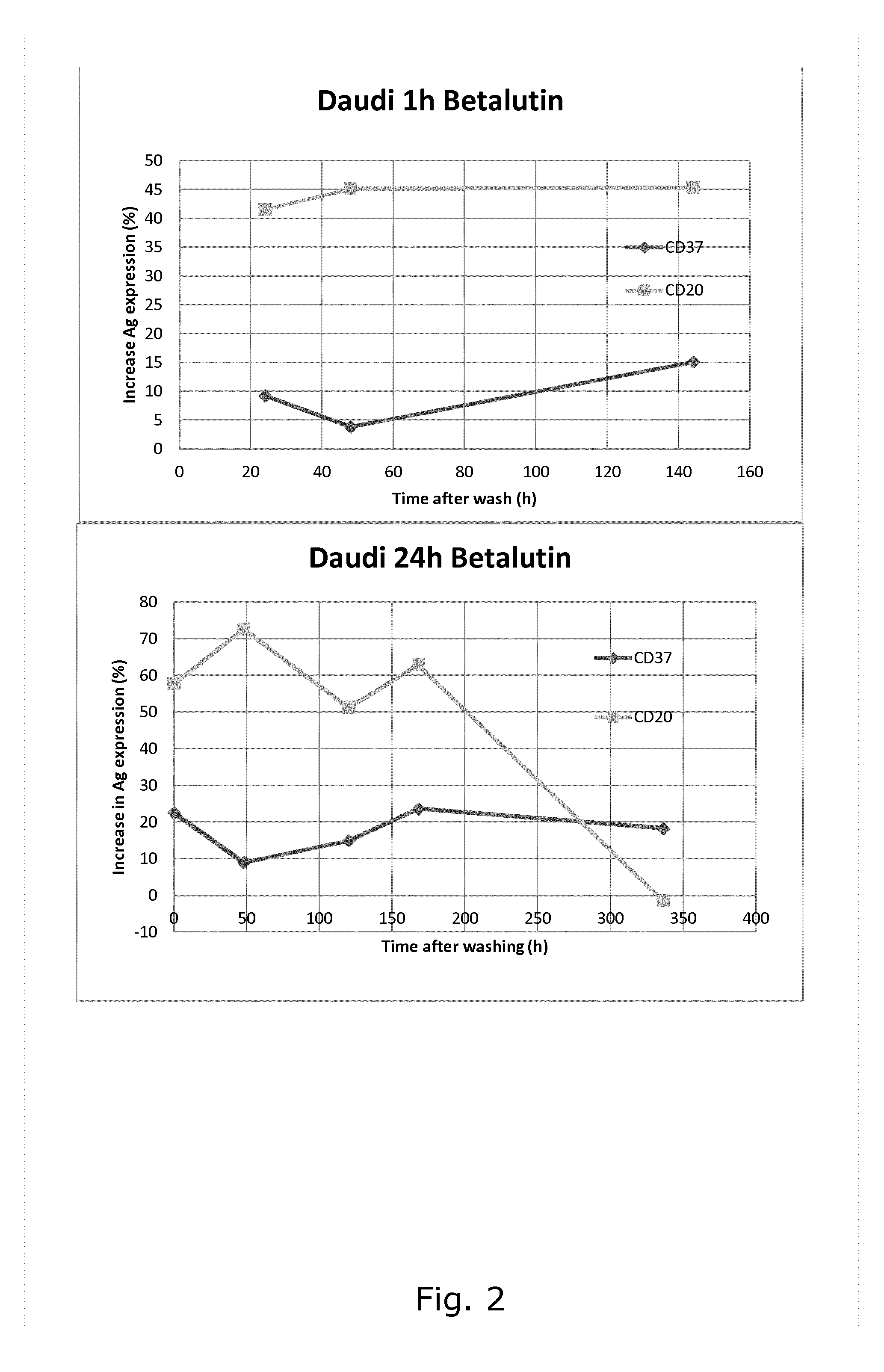 Method for upregulating antigen expression