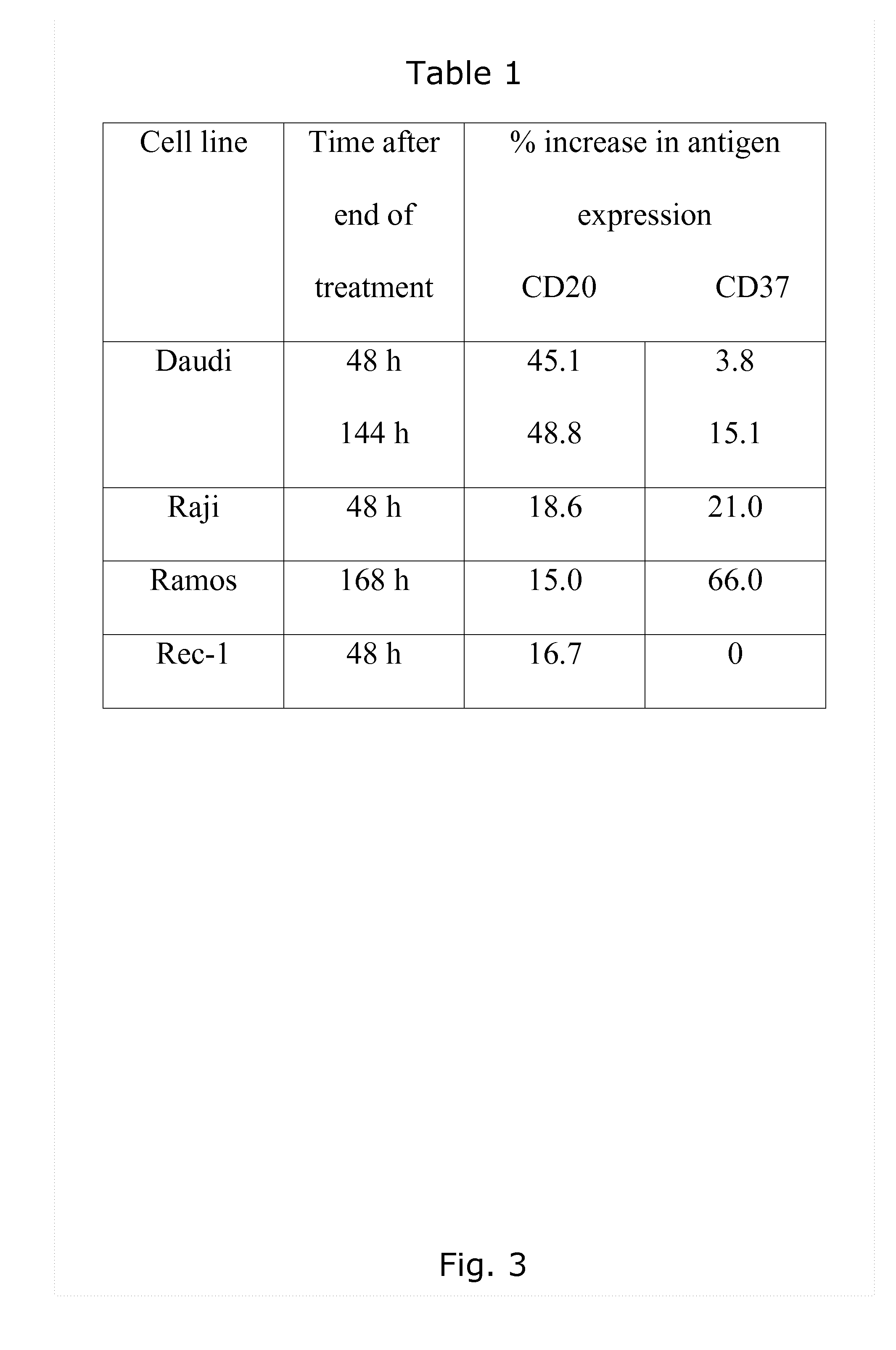 Method for upregulating antigen expression